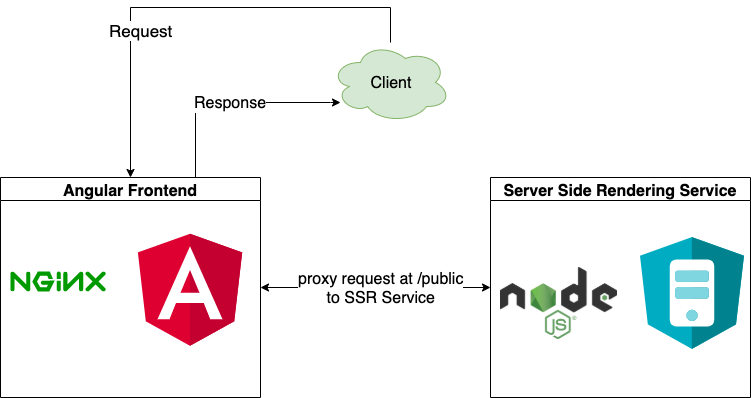 zonnebloem orkest strelen Carrot & Company - Partial Server Side Rendering with Angular 9 and How to  Deploy it