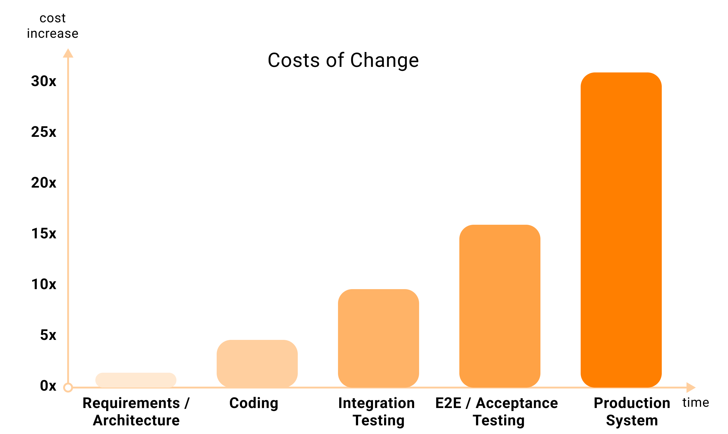 Costs of Change